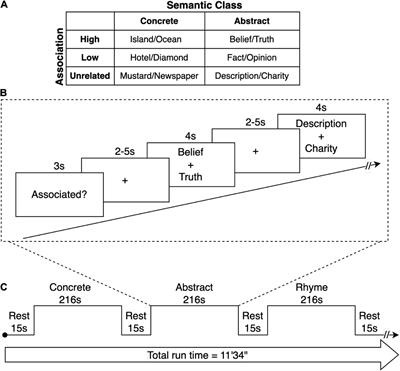 Functional connectivity of brain networks during semantic processing in older adults